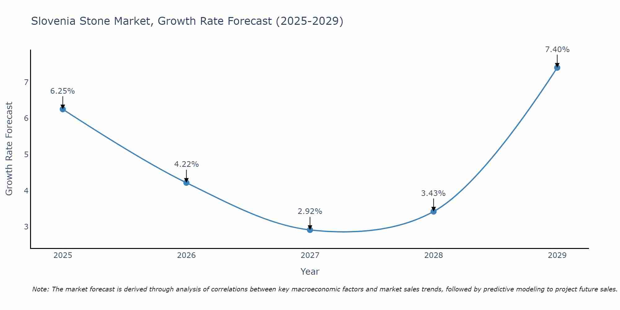 Slovenia Stone Market Growth Rate