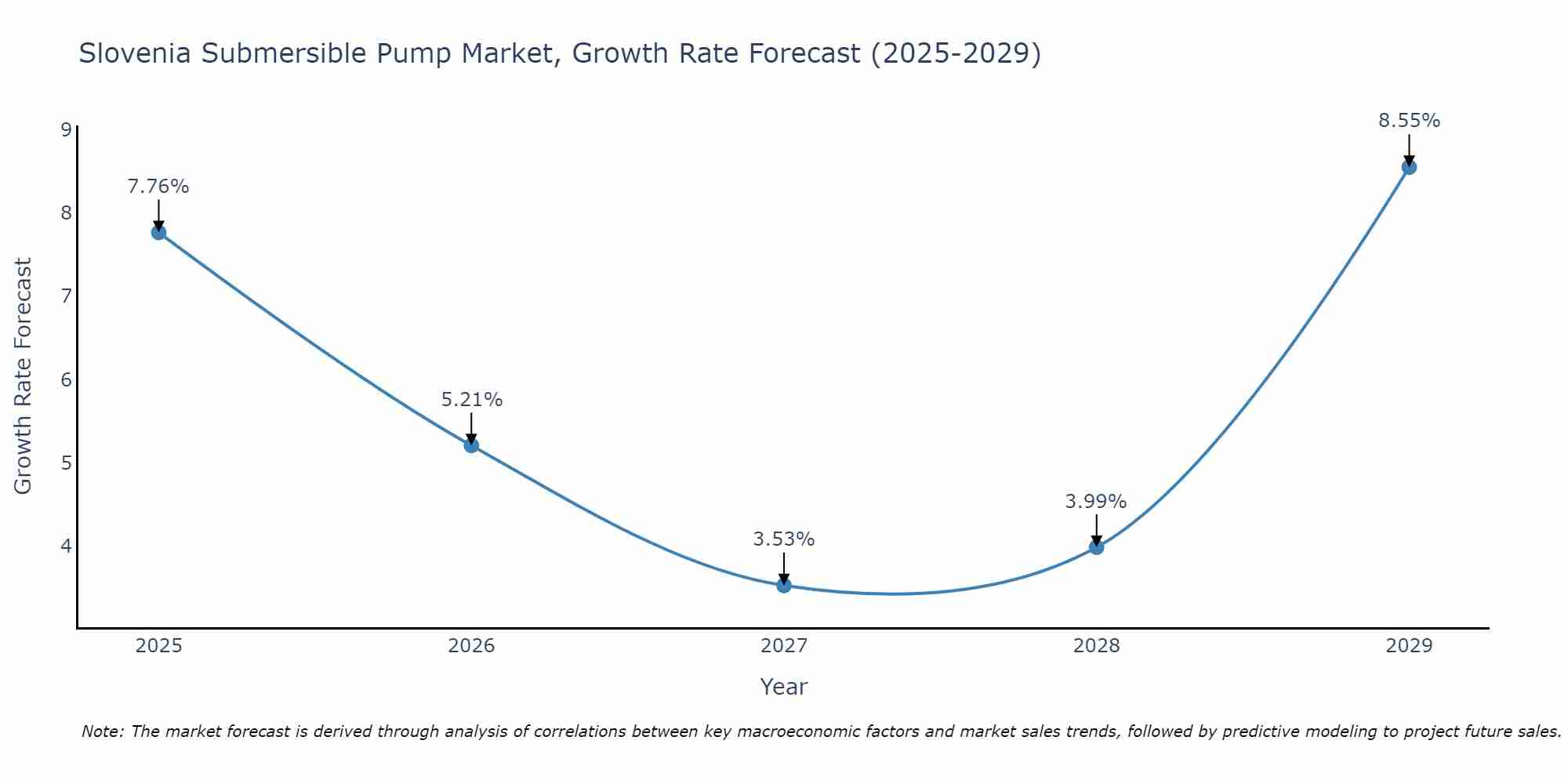 Slovenia Submersible Pump Market Size Growth Rate