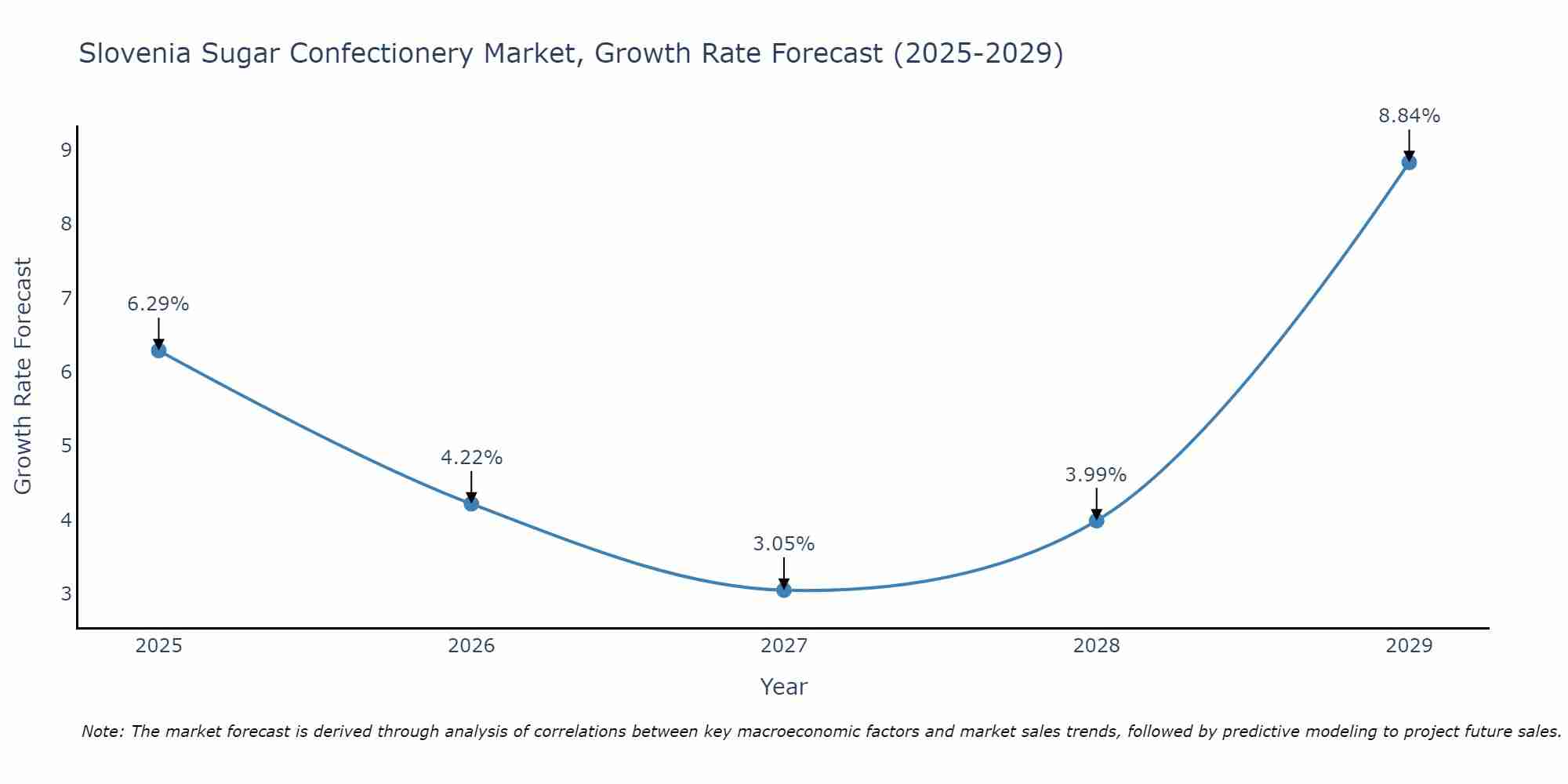 Slovenia Sugar Confectionery Market Size Growth Rate