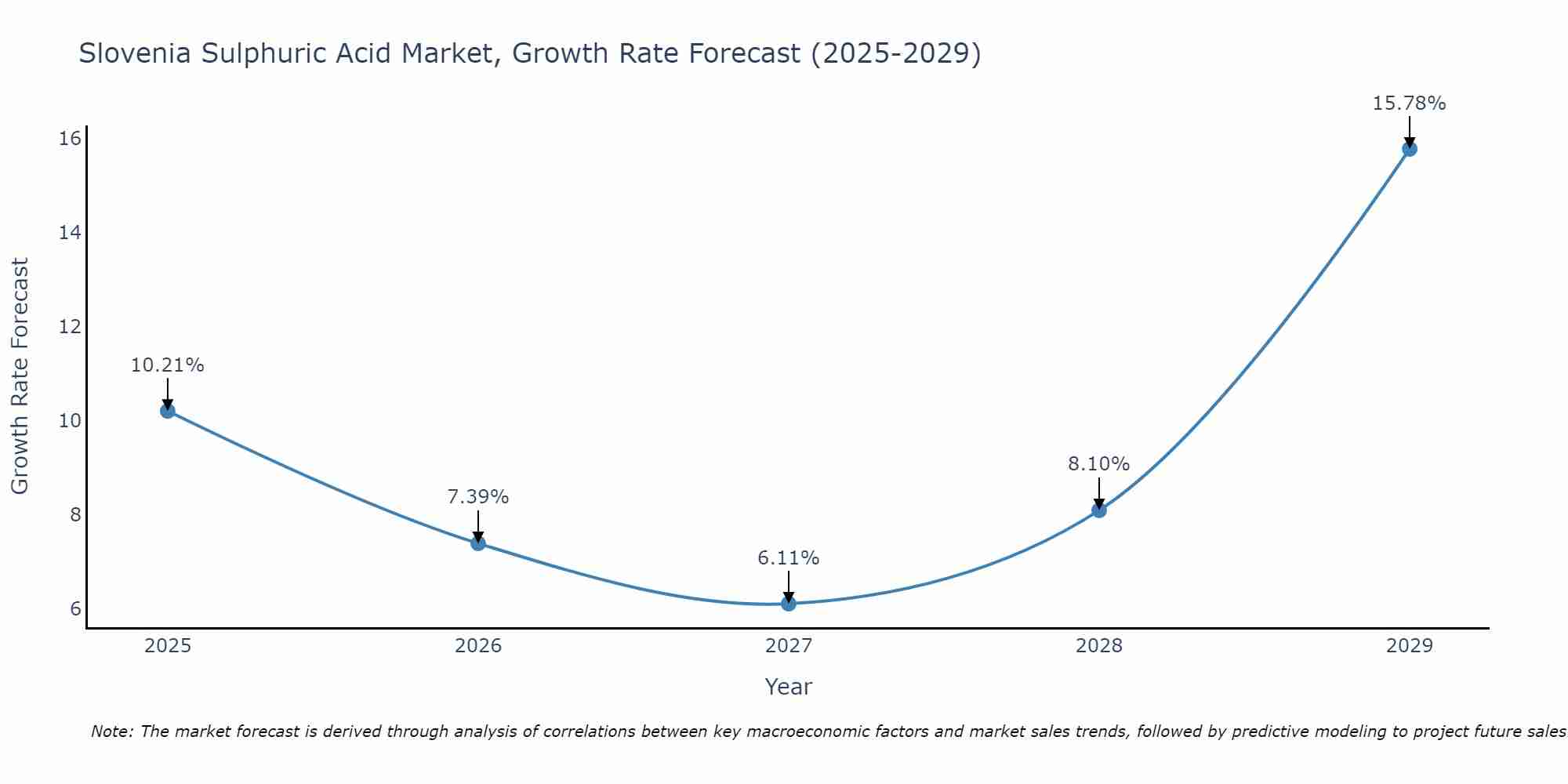 Slovenia Sulphuric Acid Market Size Growth Rate