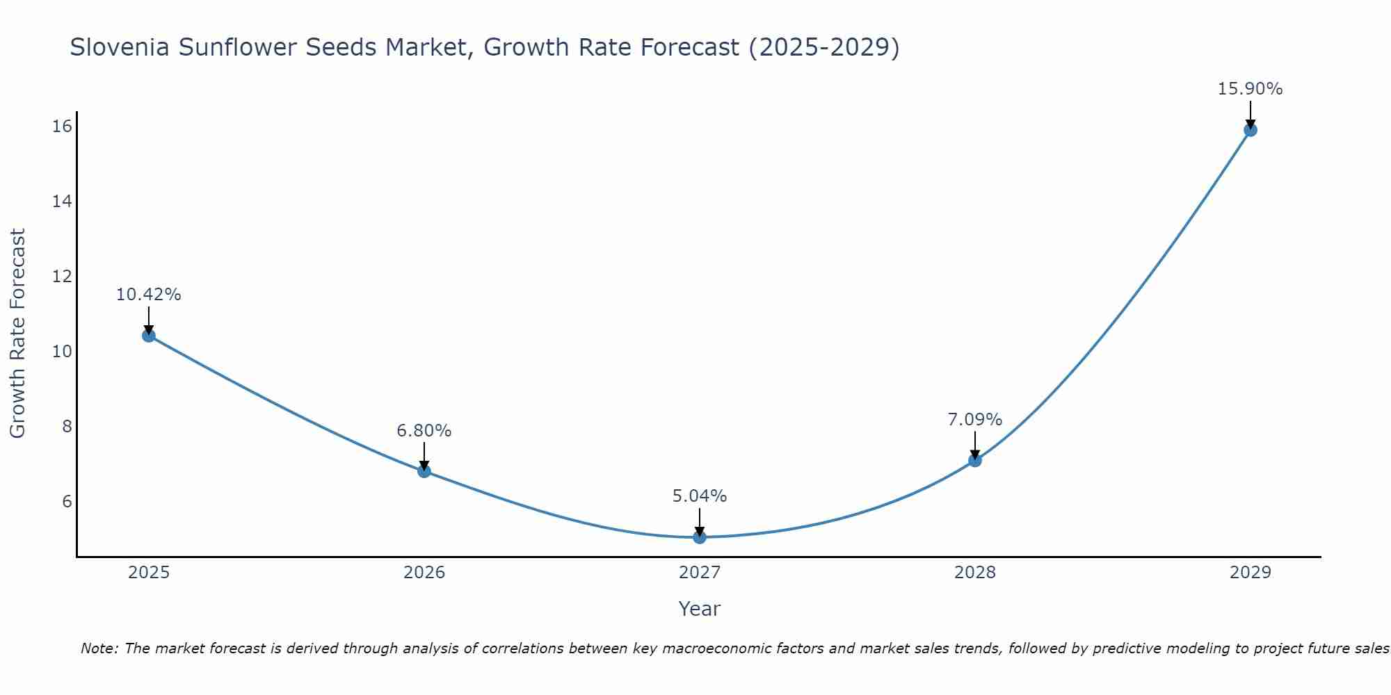 Slovenia Sunflower Seeds Market Growth Rate
