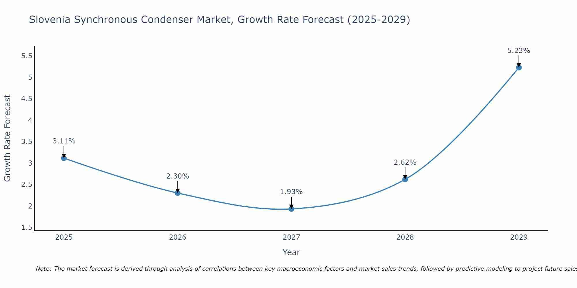 Slovenia Synchronous Condenser Market Growth Rate