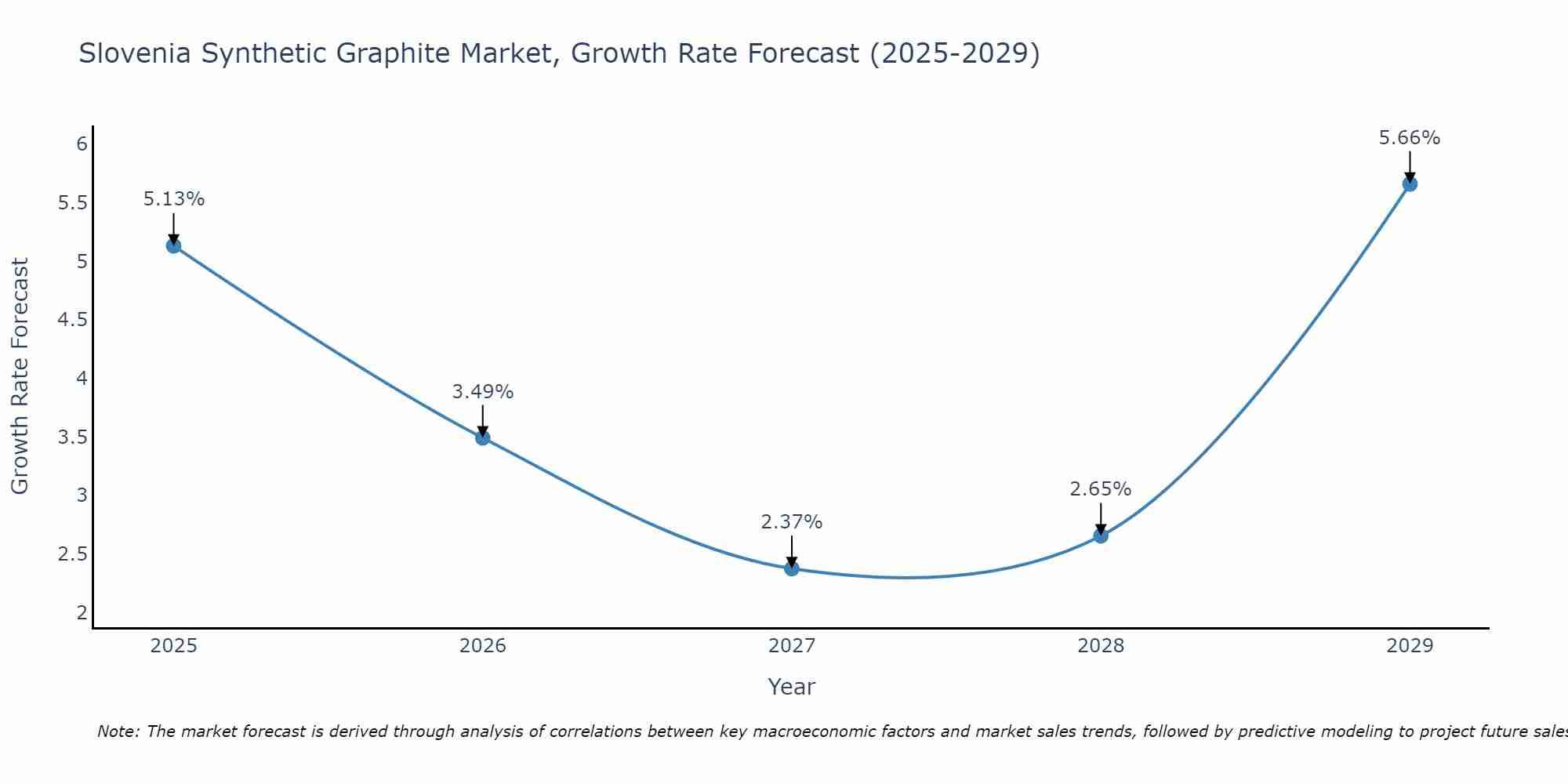Slovenia Synthetic Graphite Market Growth Rate