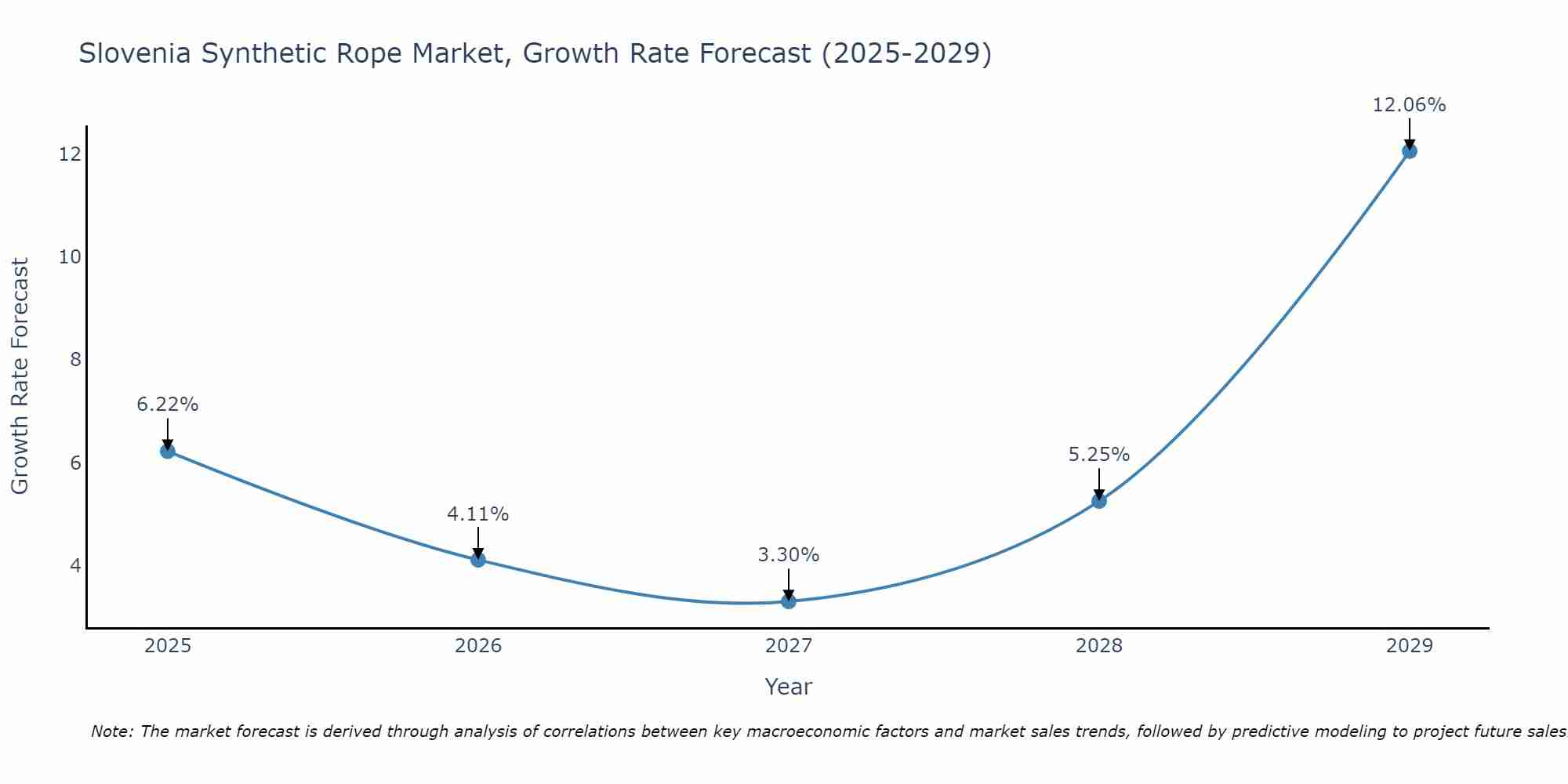Slovenia Synthetic Rope Market Growth Rate