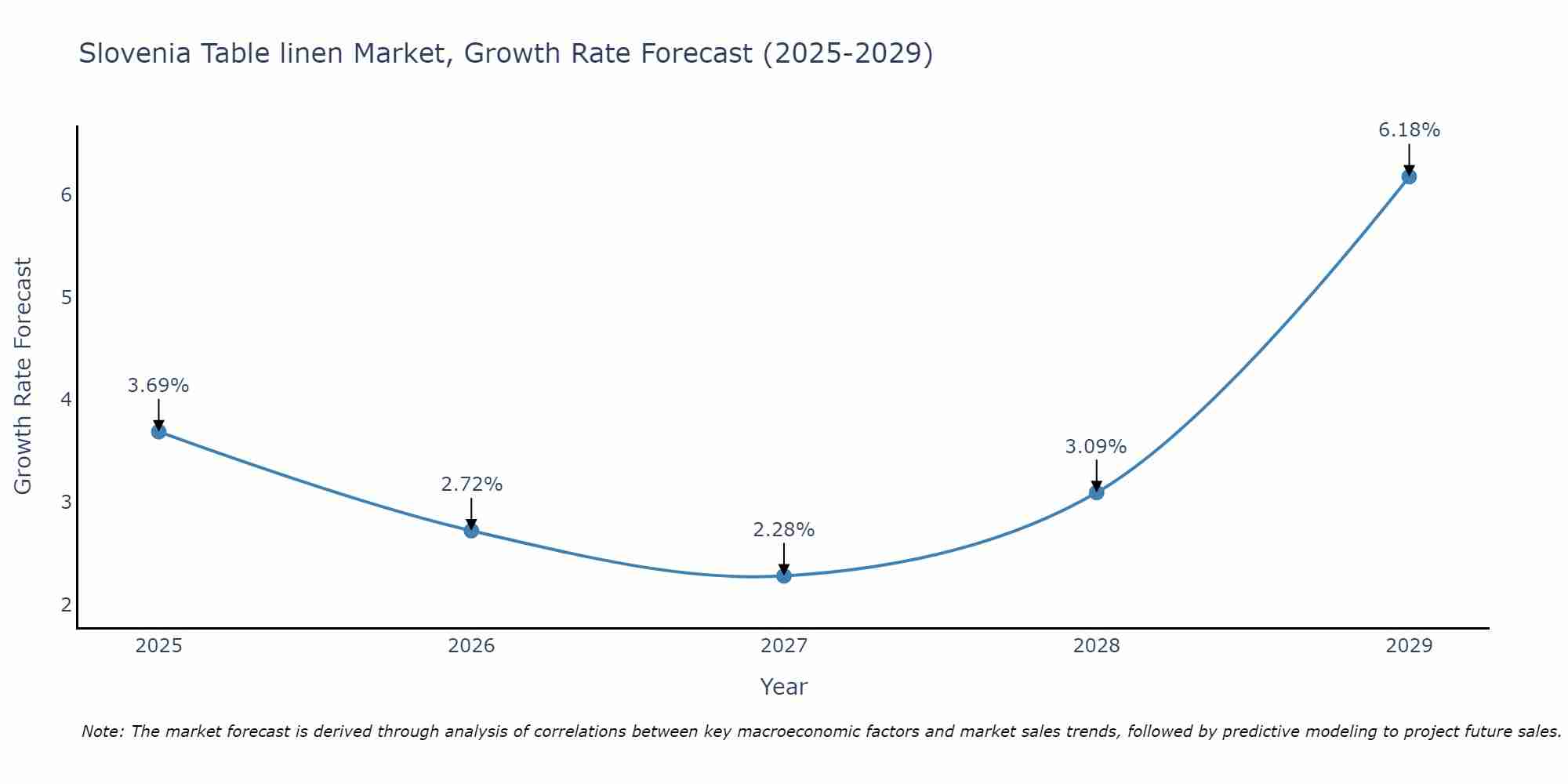 Slovenia Table linen Market Growth Rate