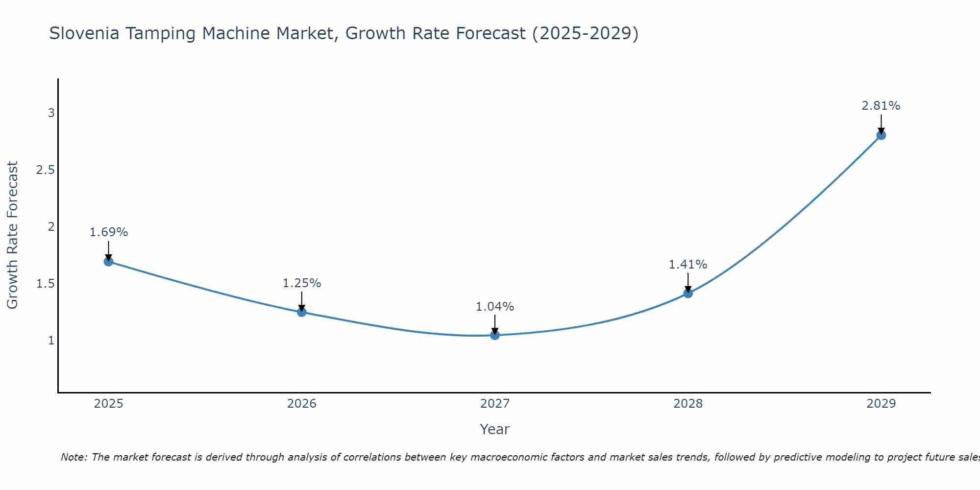 Slovenia Tamping Machine Market Growth Rate