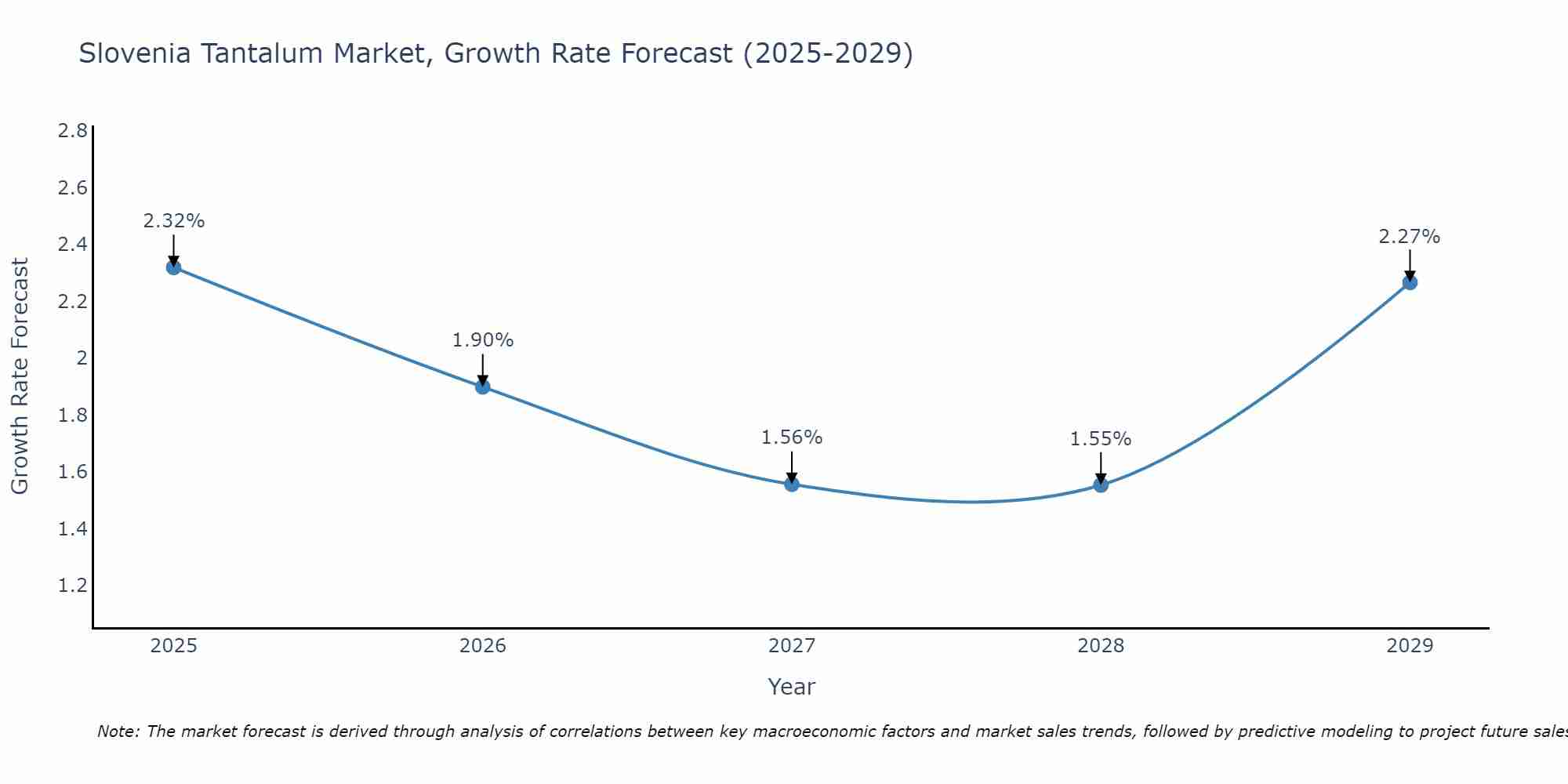 Slovenia Tantalum Market Growth Rate