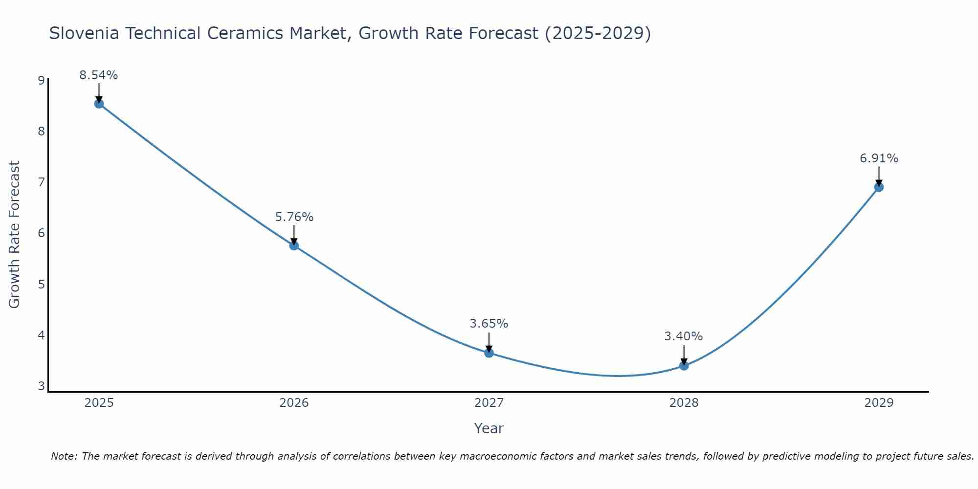 Slovenia Technical Ceramics Market Growth Rate