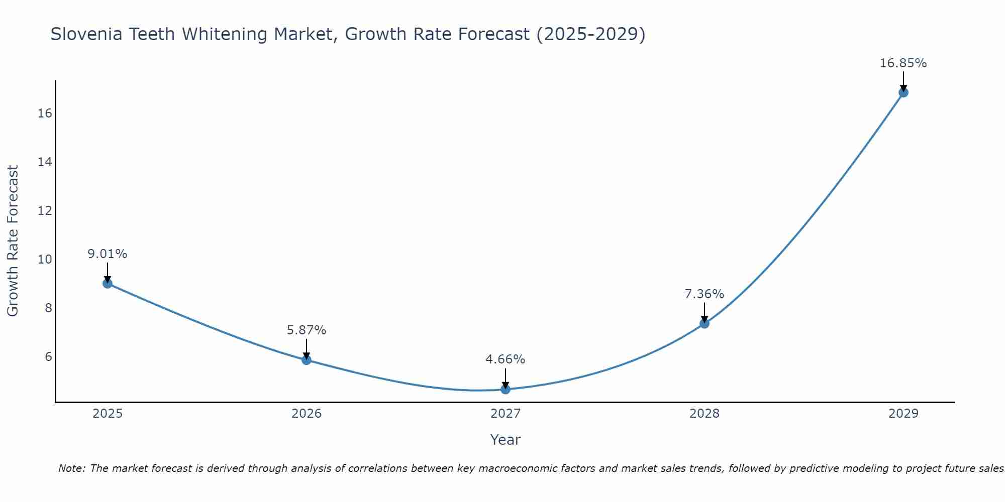 Slovenia Teeth Whitening Market Growth Rate