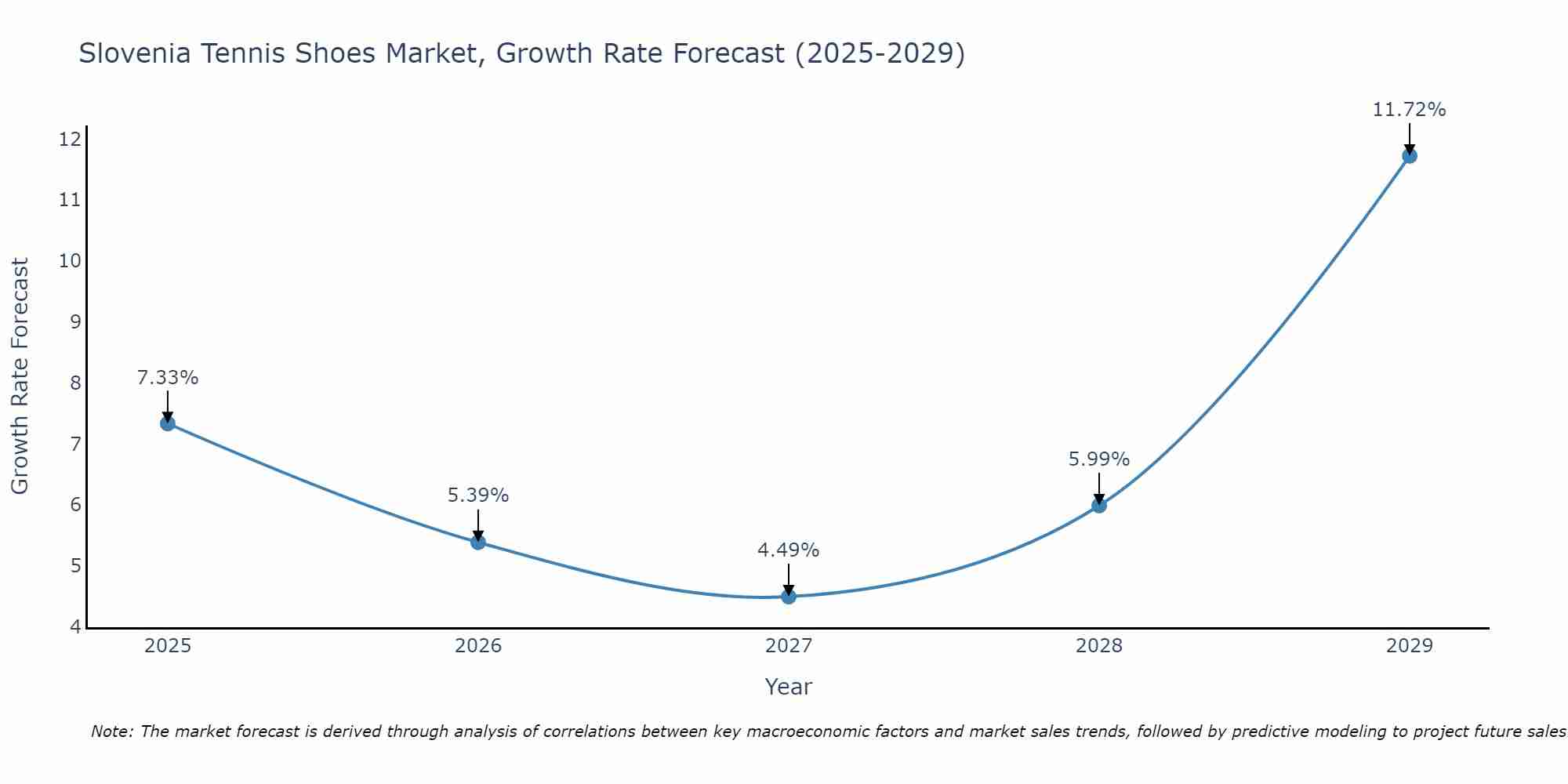 Slovenia Tennis Shoes Market Size Growth Rate