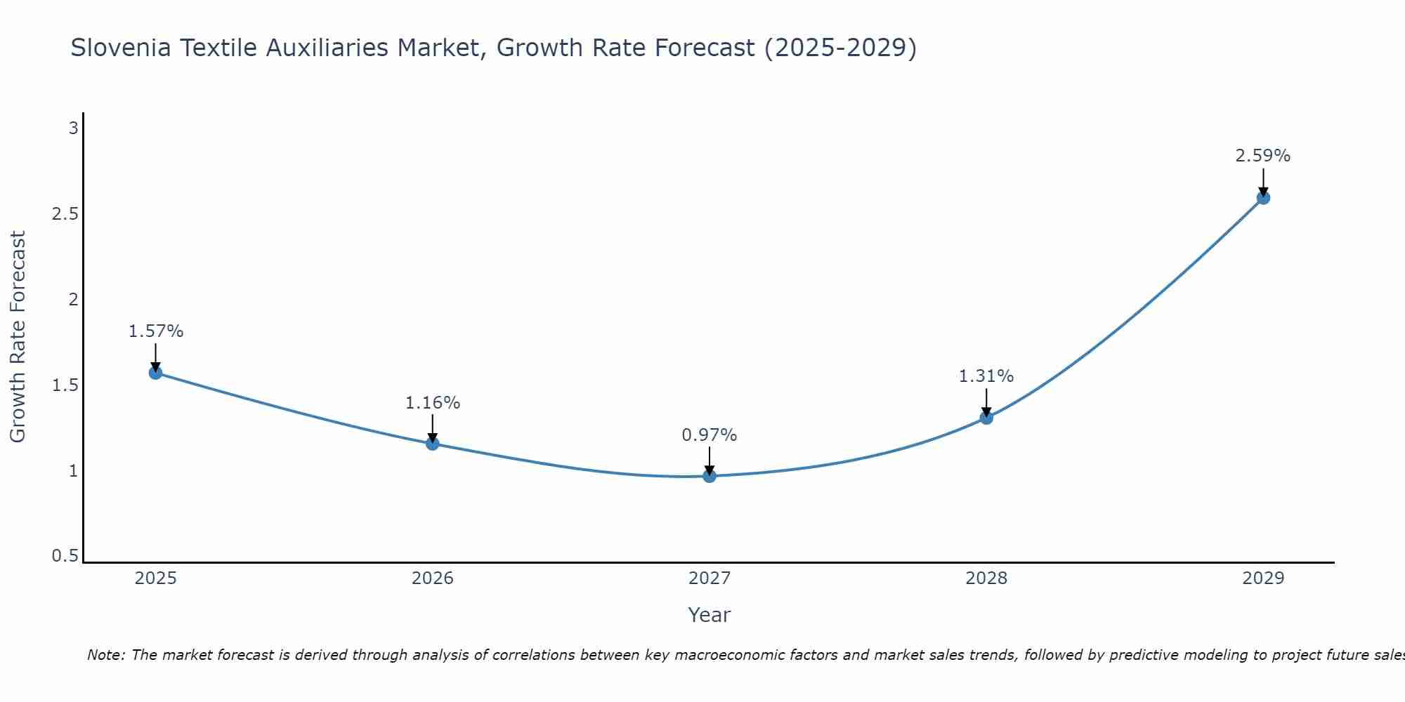 Slovenia Textile Auxiliaries Market Growth Rate