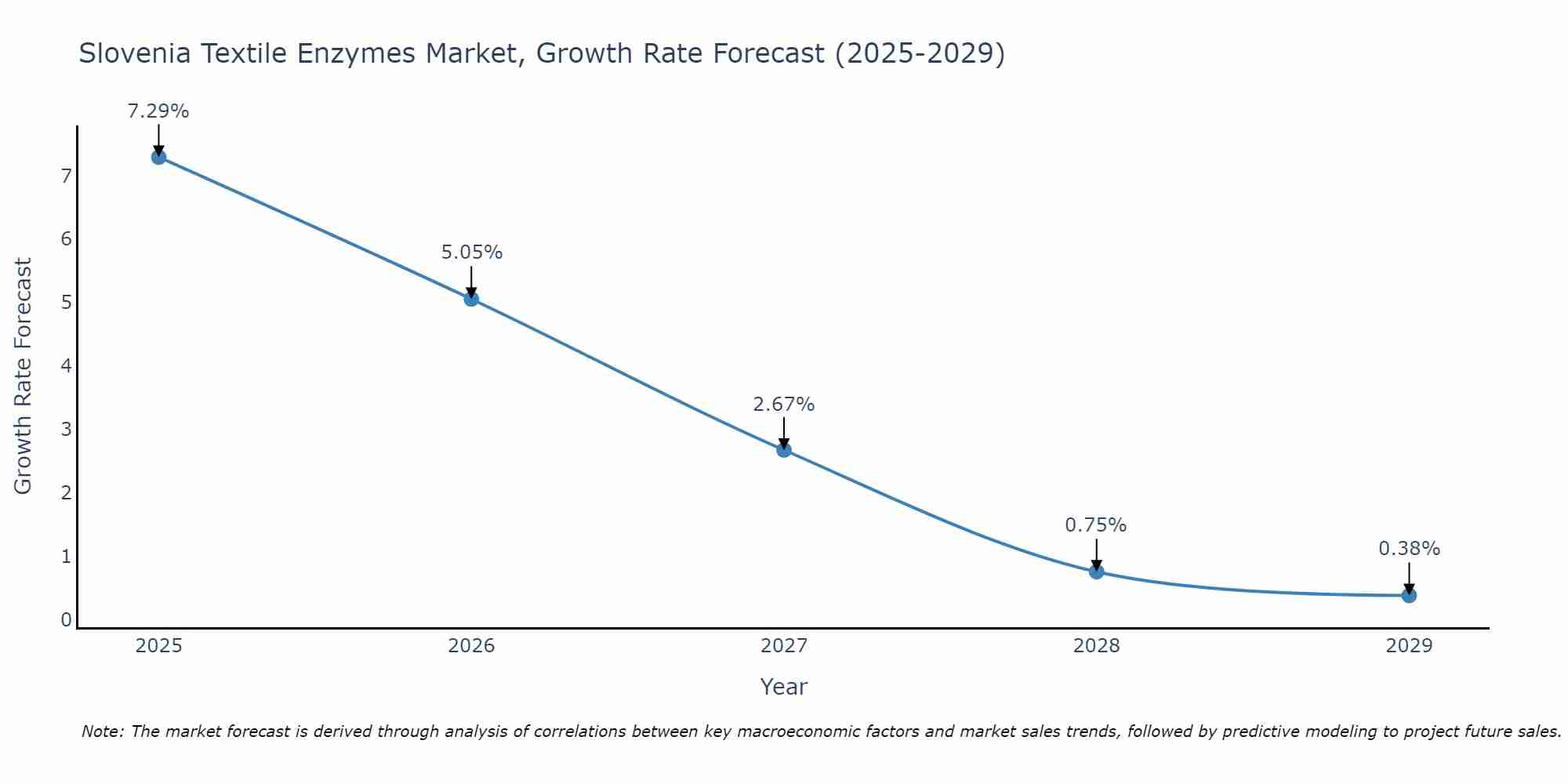 Slovenia Textile Enzymes Market Growth Rate