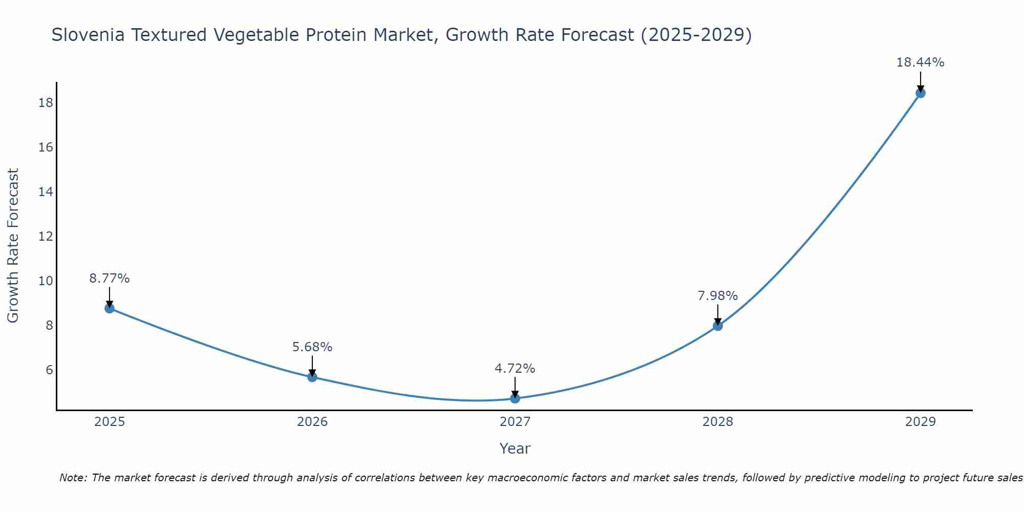 Slovenia Textured Vegetable Protein Market Growth Rate