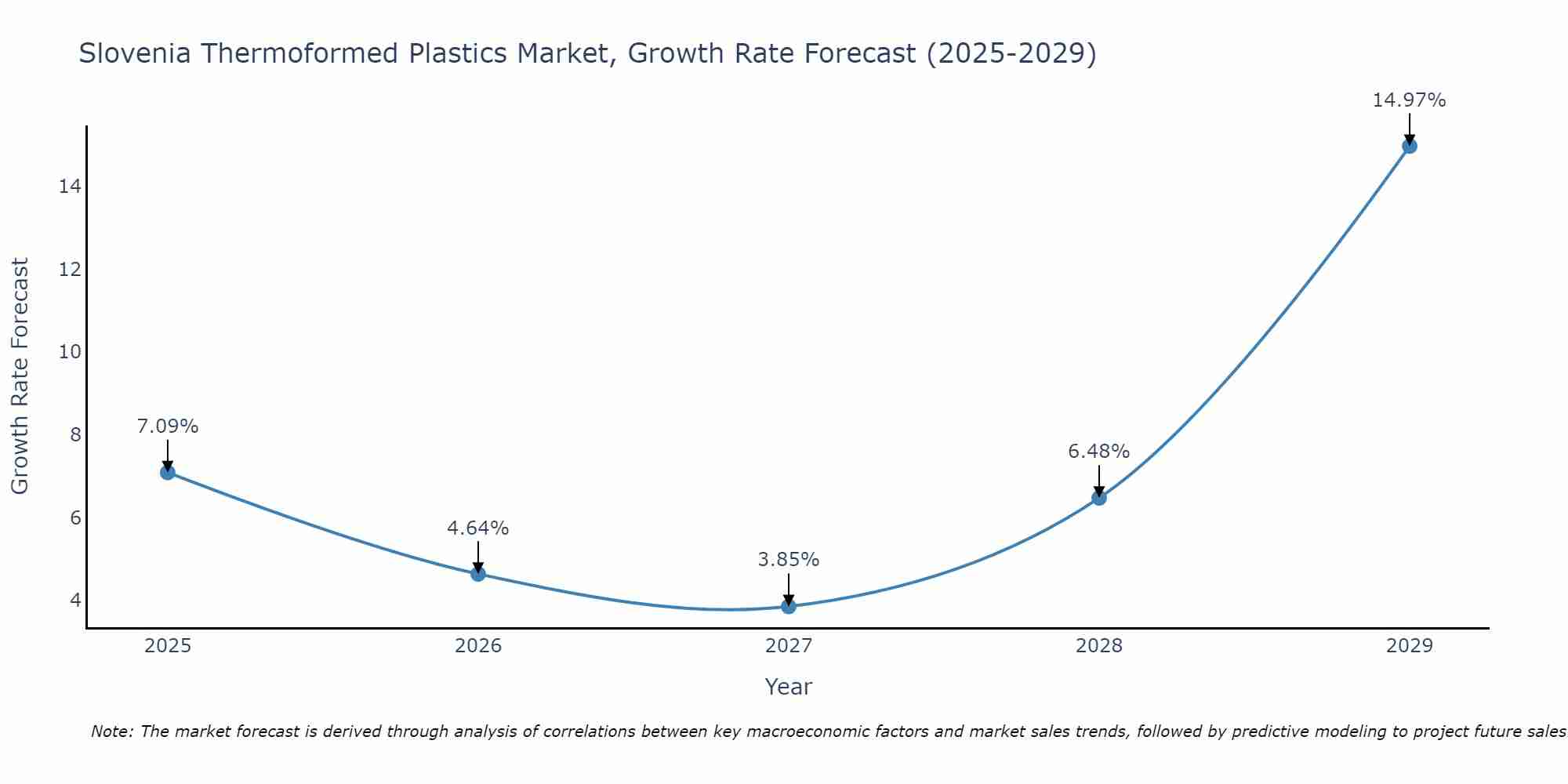 Slovenia Thermoformed Plastics Market Growth Rate
