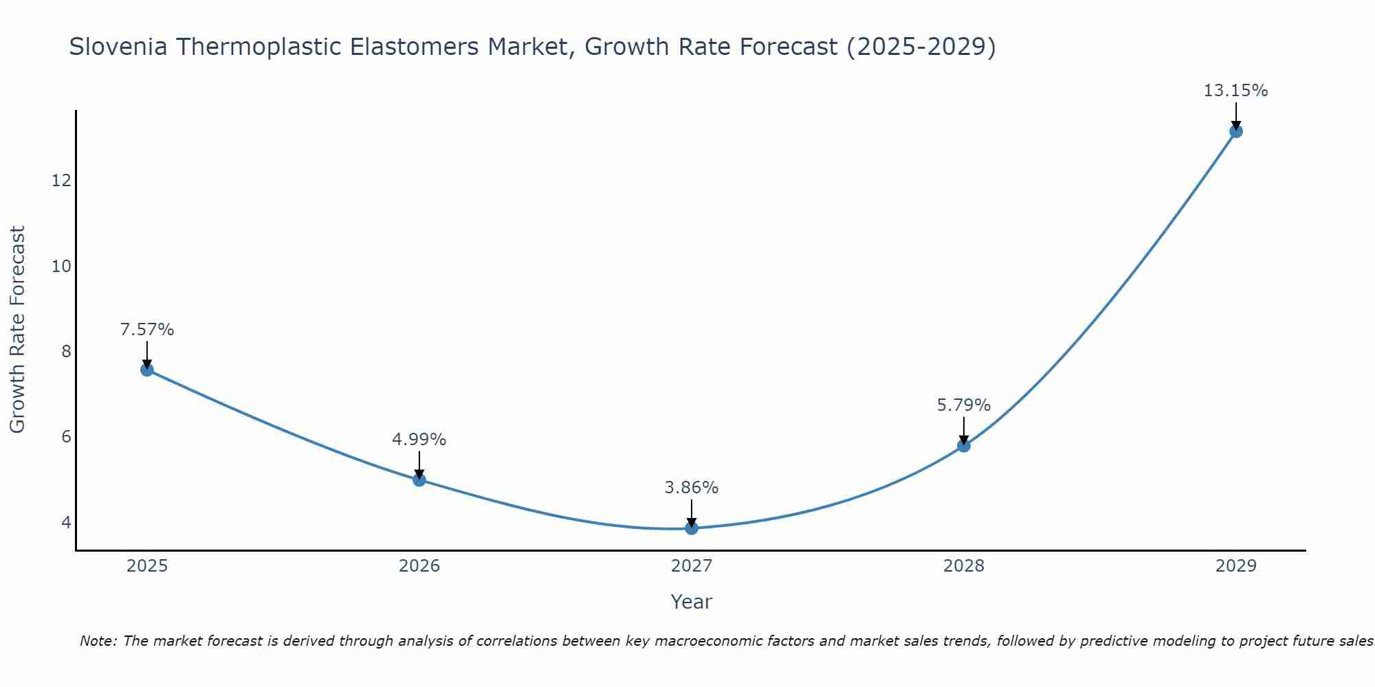 Slovenia Thermoplastic Elastomers Market Growth Rate