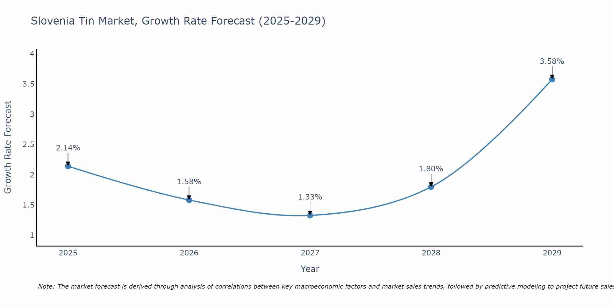 Slovenia Tin Market Growth Rate