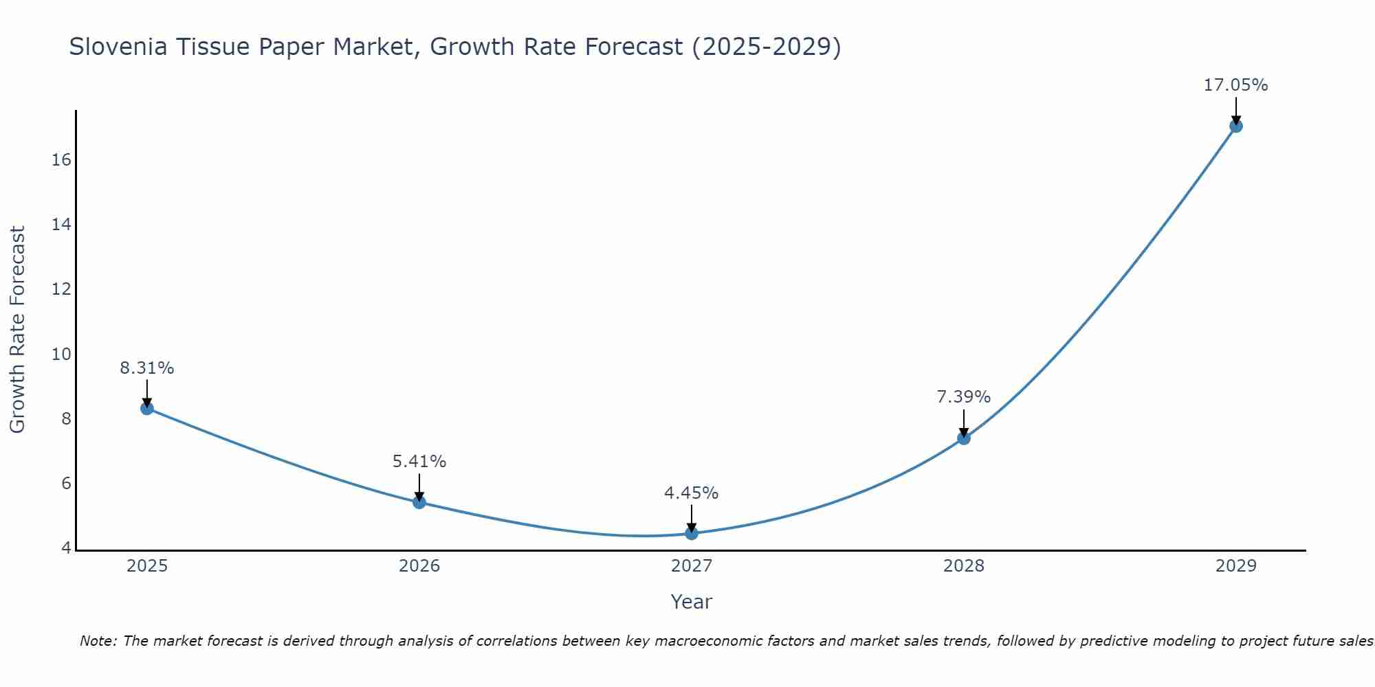 Slovenia Tissue Paper Market Growth Rate