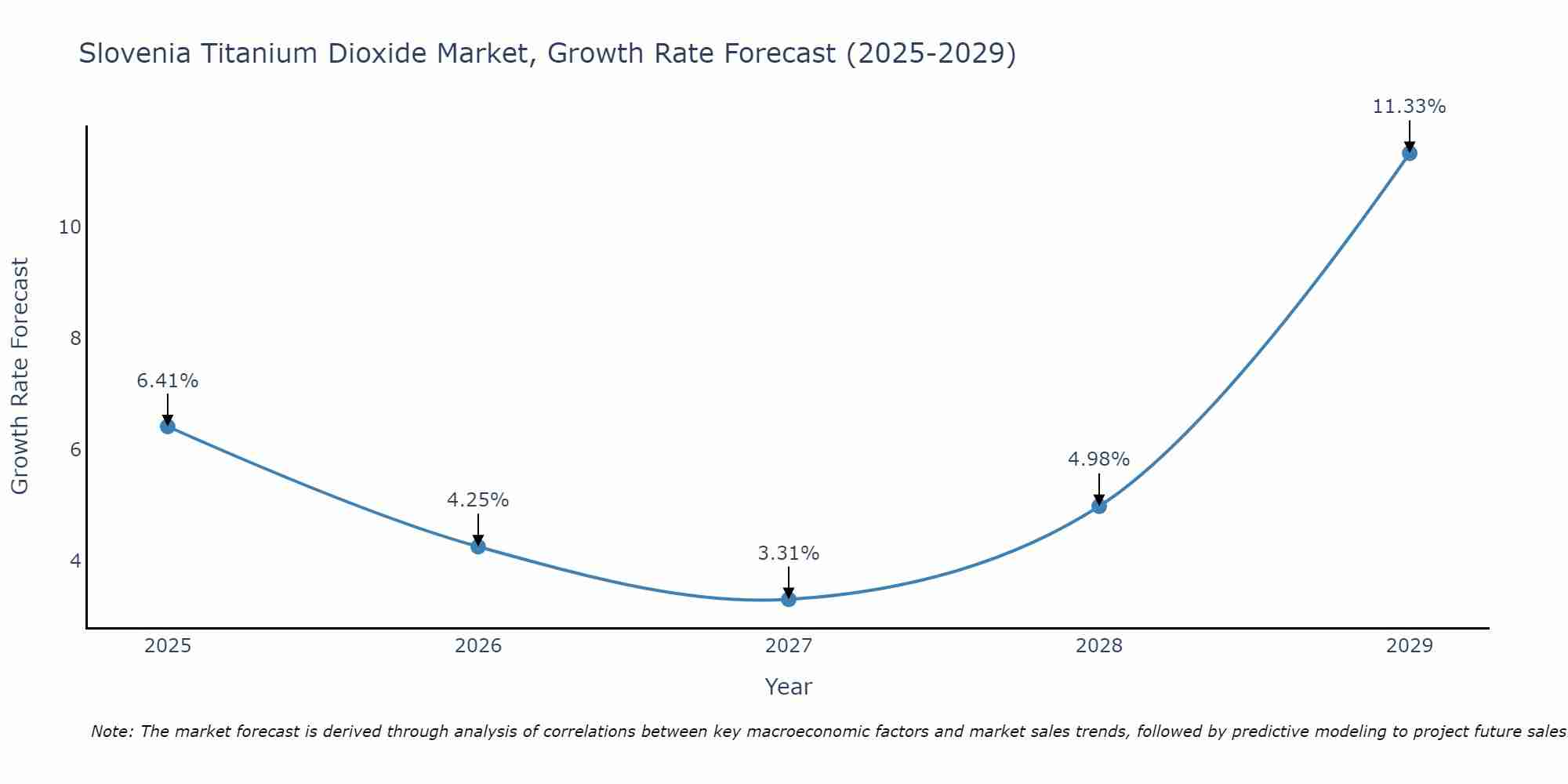 Slovenia Titanium Dioxide Market Growth Rate