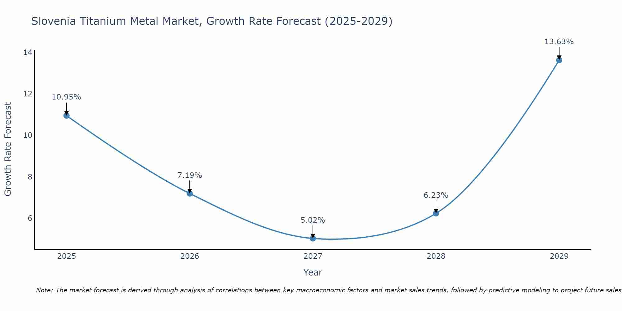 Slovenia Titanium Metal Market Growth Rate