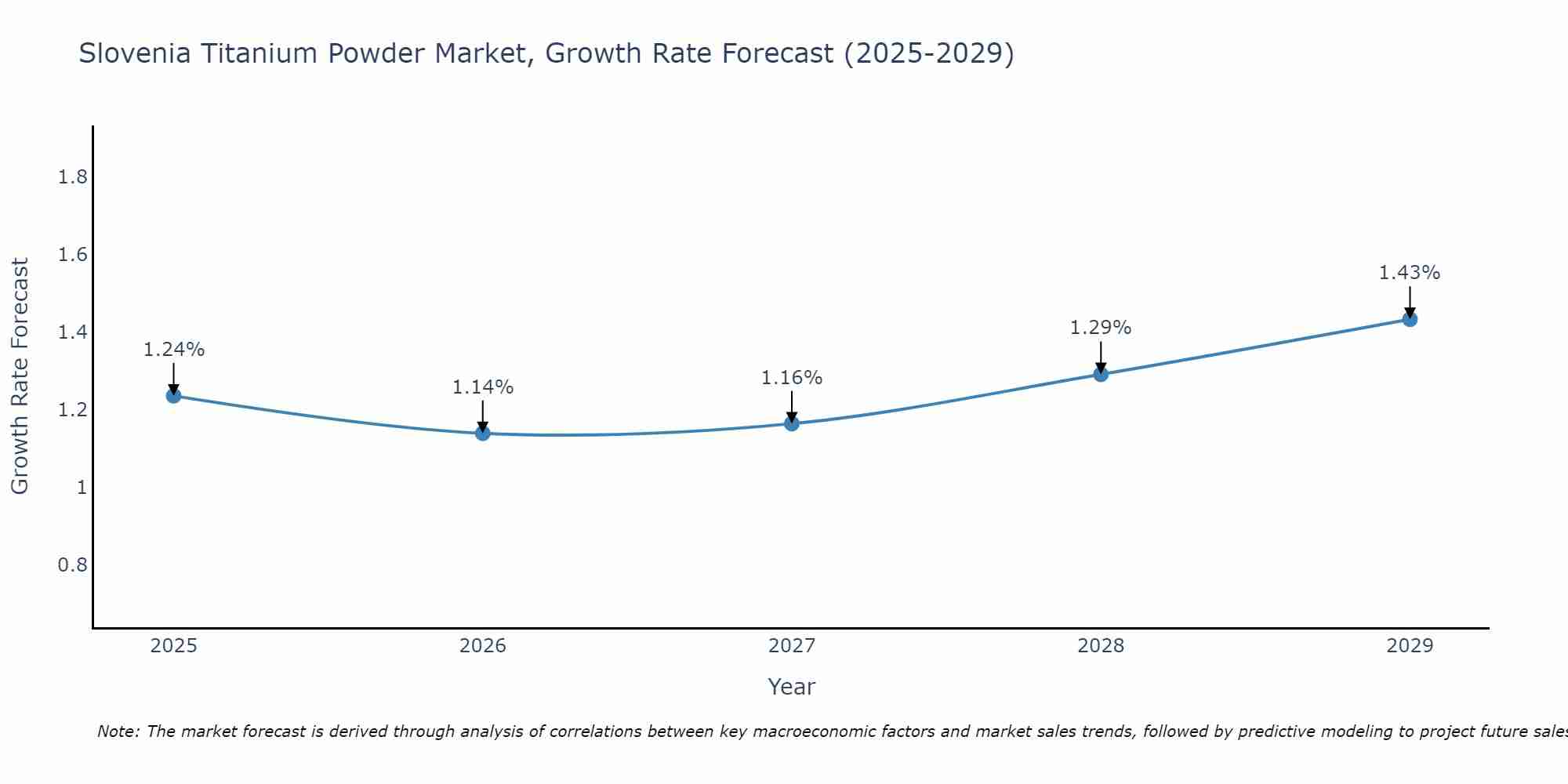 Slovenia Titanium Powder Market Growth Rate