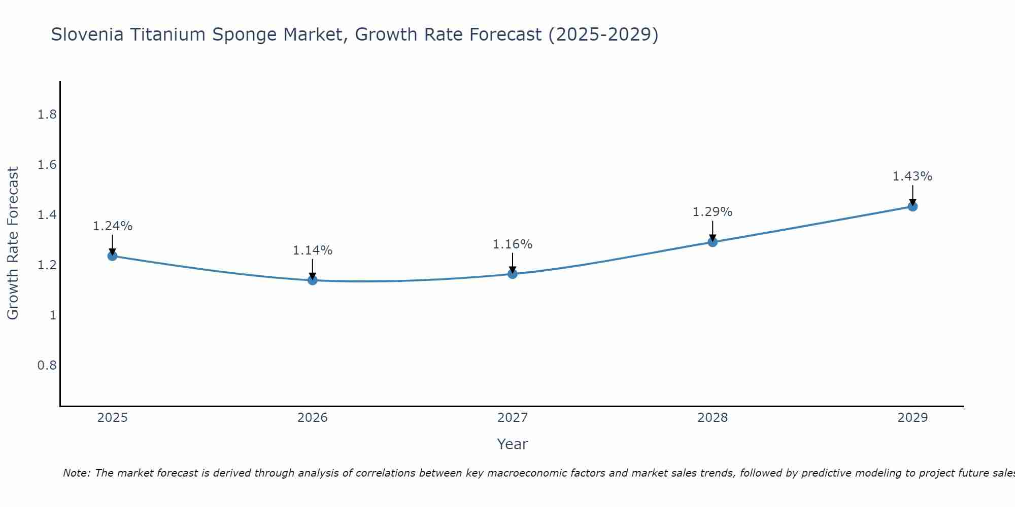 Slovenia Titanium Sponge Market Growth Rate