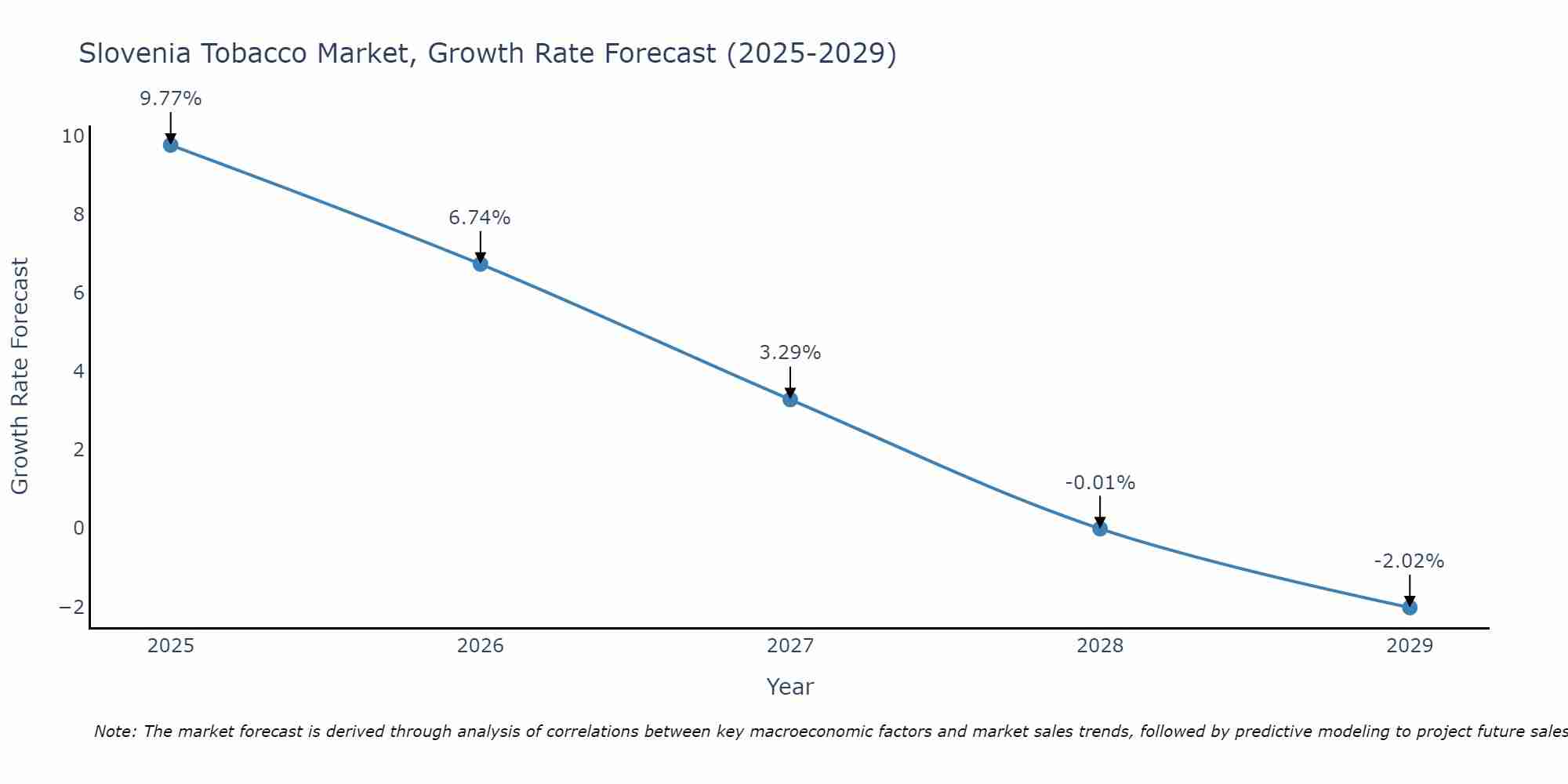 Slovenia Tobacco Market Growth Rate