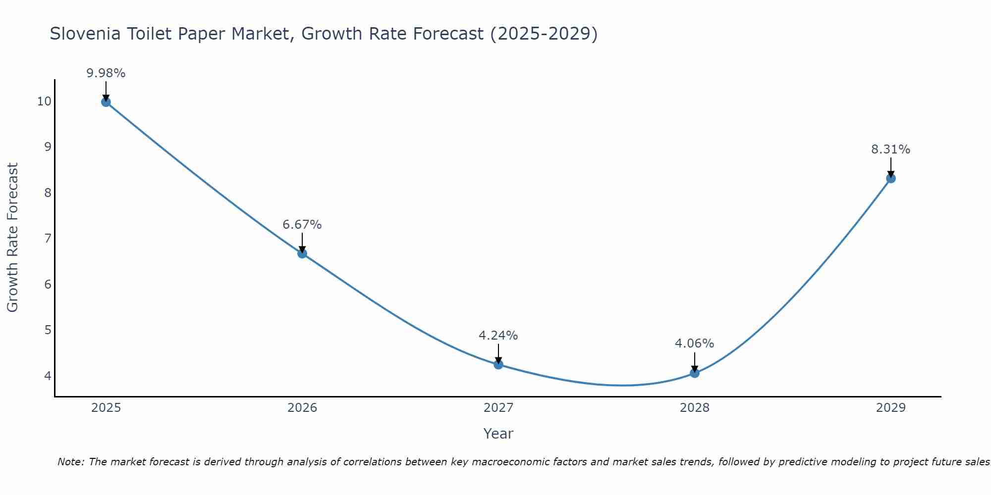 Slovenia Toilet Paper Market Size Growth Rate