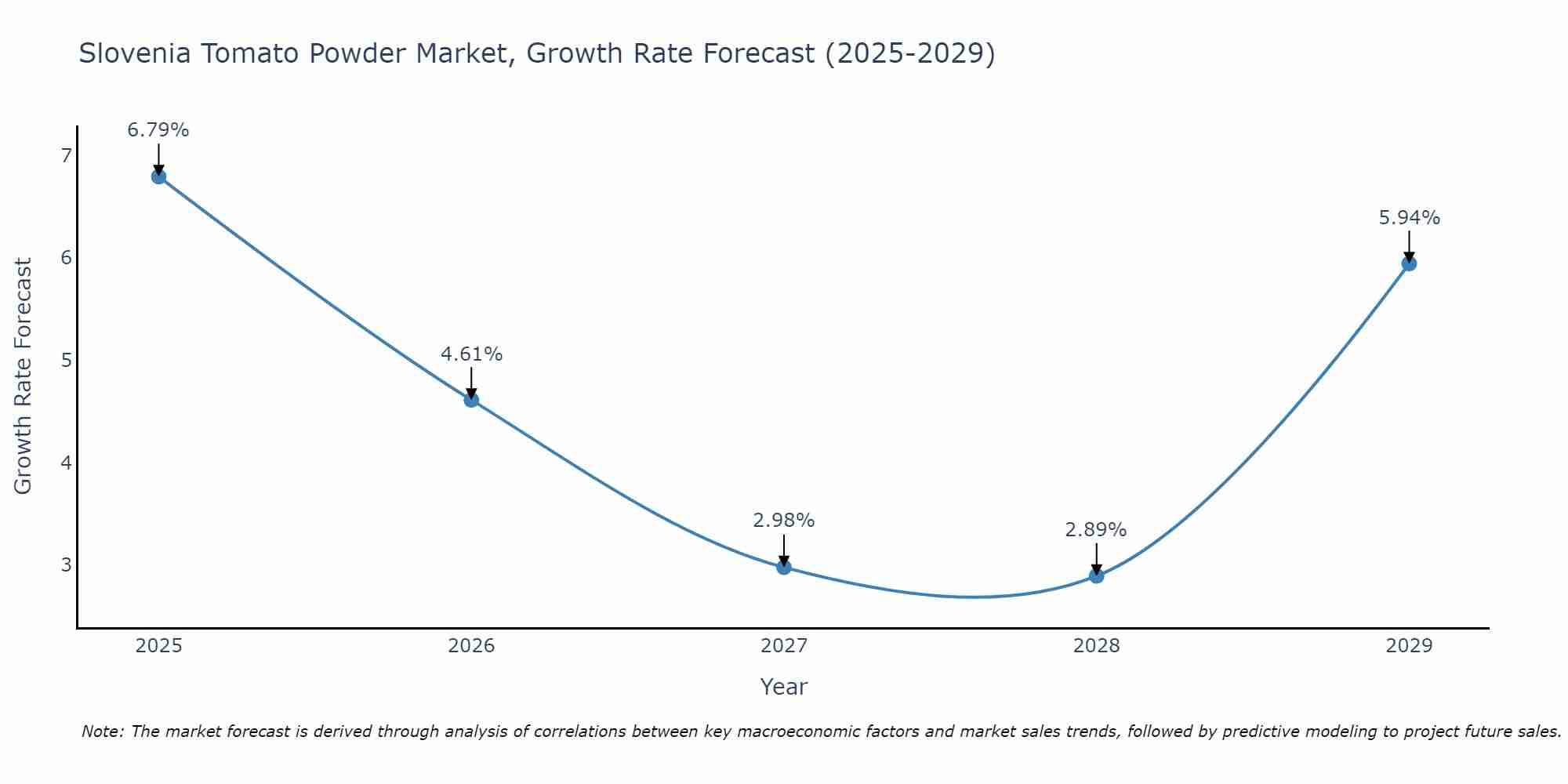 Slovenia Tomato Powder Market Growth Rate