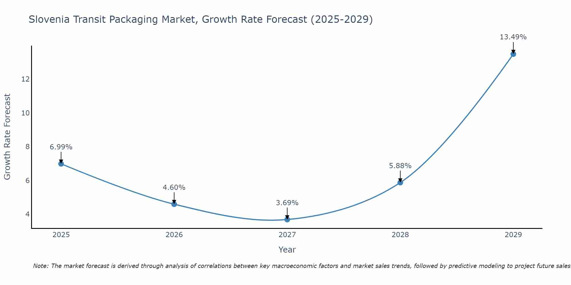 Slovenia Transit Packaging Market Growth Rate