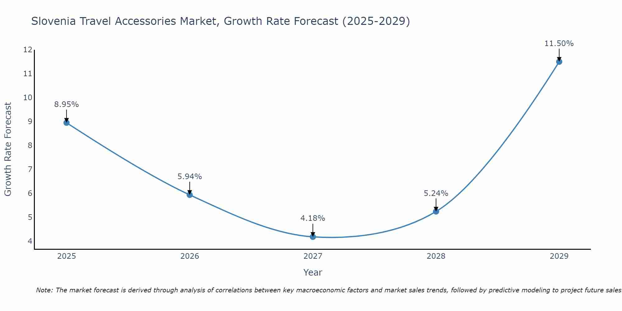 Slovenia Travel Accessories Market Growth Rate