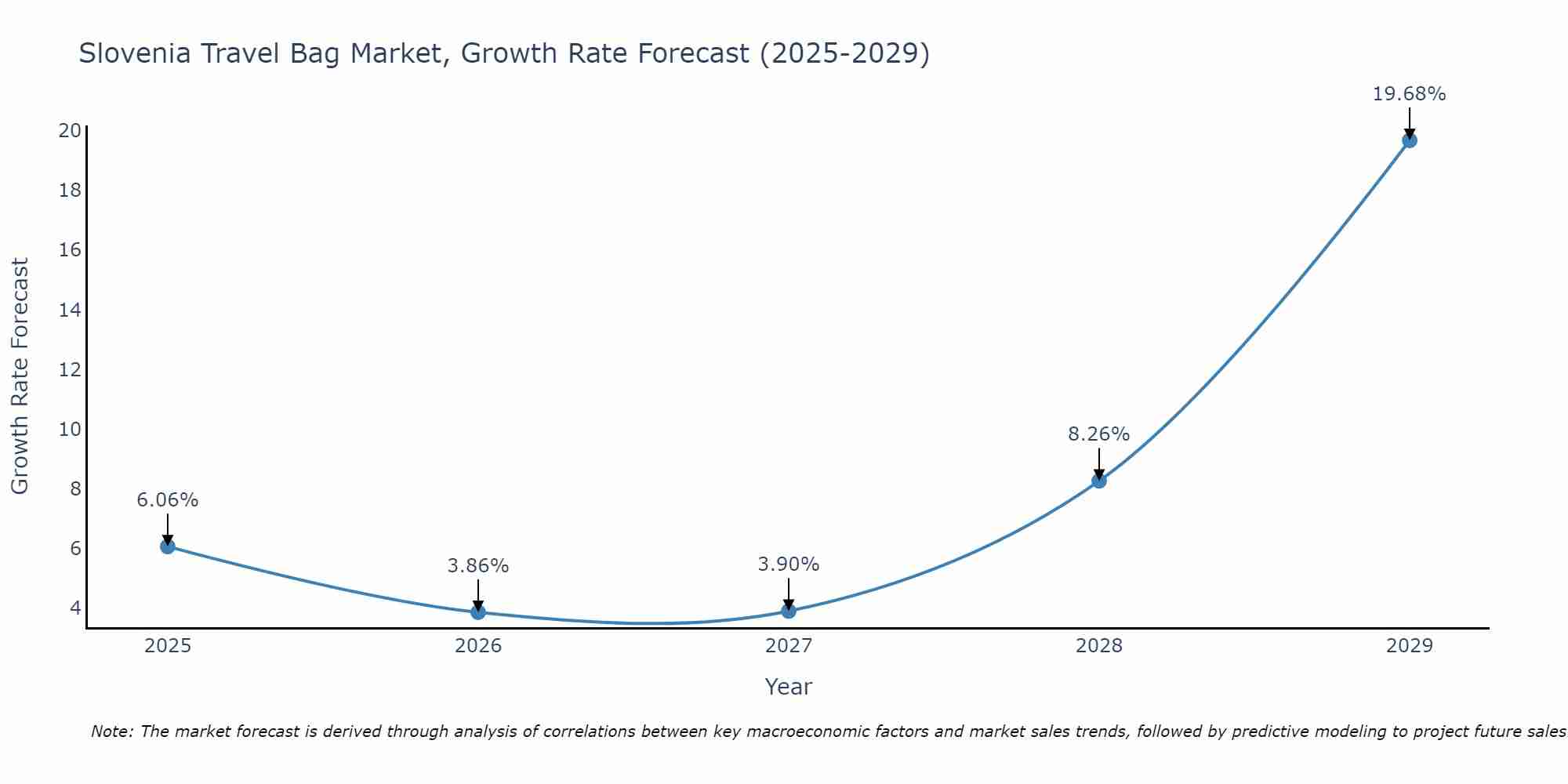 Slovenia Travel Bag Market Growth Rate