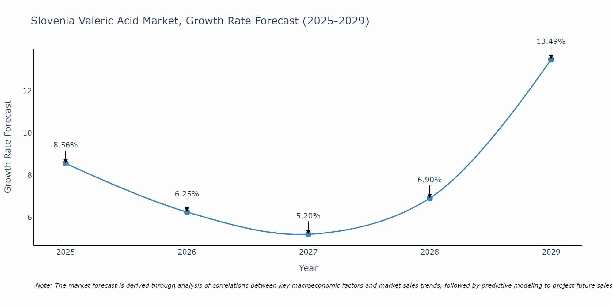 Slovenia Valeric Acid Market Growth Rate