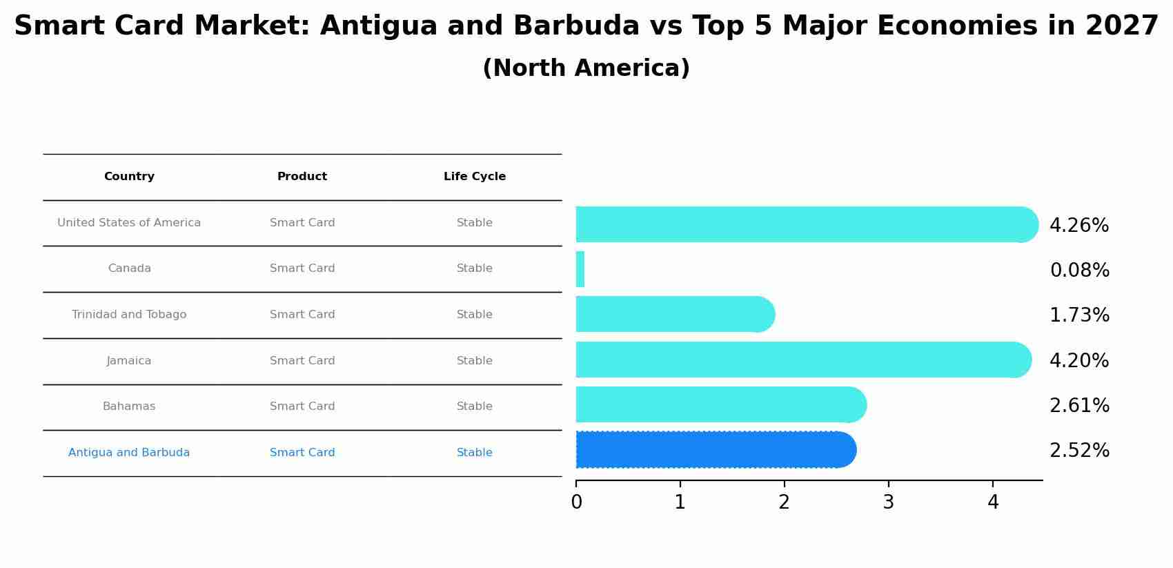 Smart Card Market: Antigua and Barbuda vs Top 5 Major Economies in 2027 (North America)