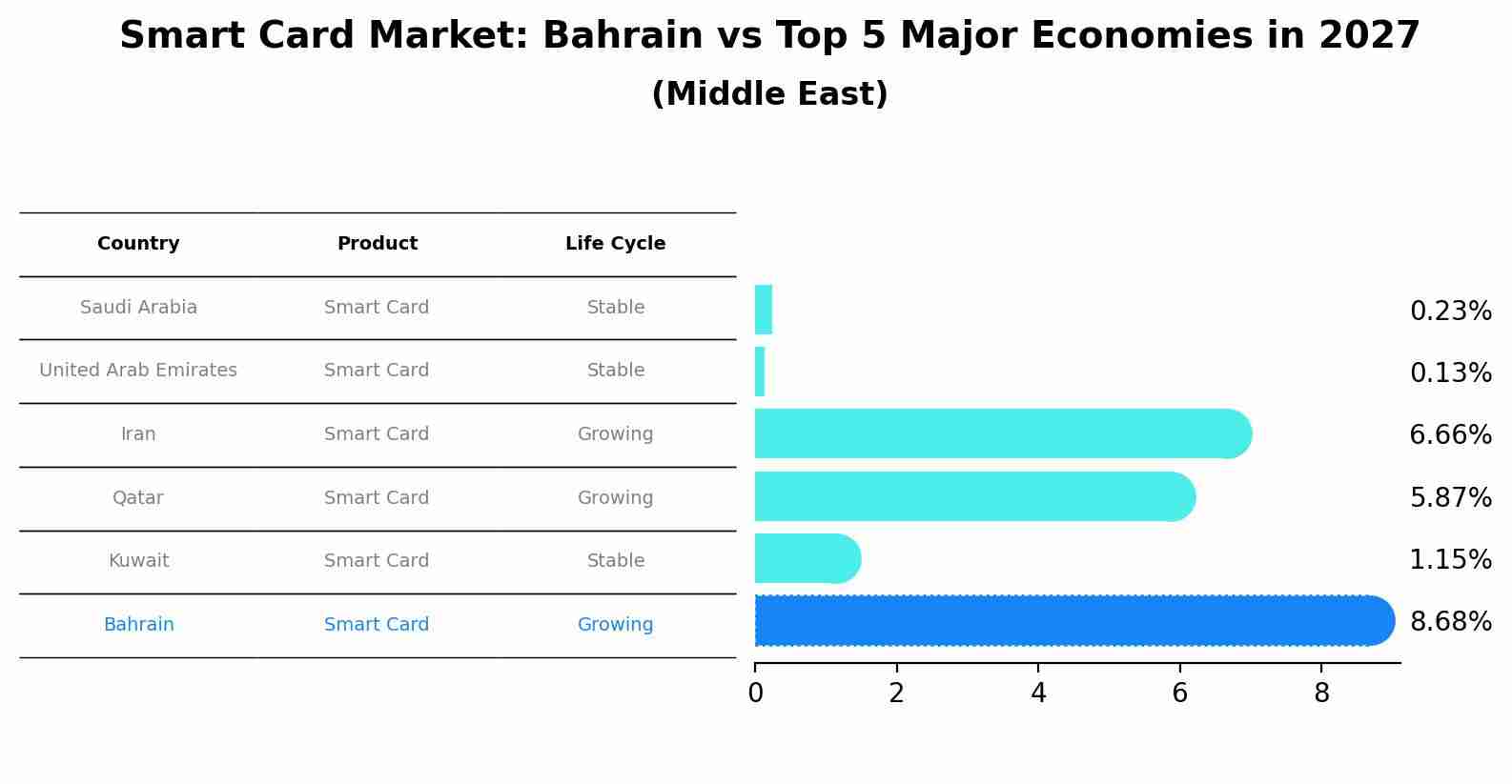 Smart Card Market: Bahrain vs Top 5 Major Economies in 2027 (Middle East)
