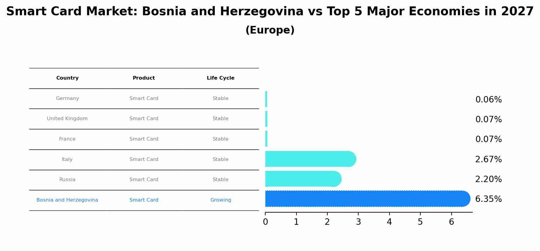 Smart Card Market: Bosnia and Herzegovina vs Top 5 Major Economies in 2027 (Europe)