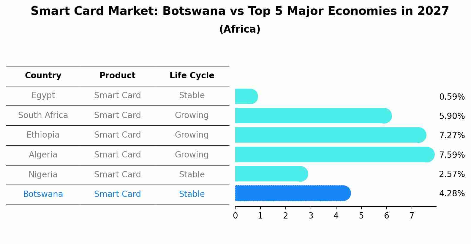 Smart Card Market: Botswana vs Top 5 Major Economies in 2027 (Africa)