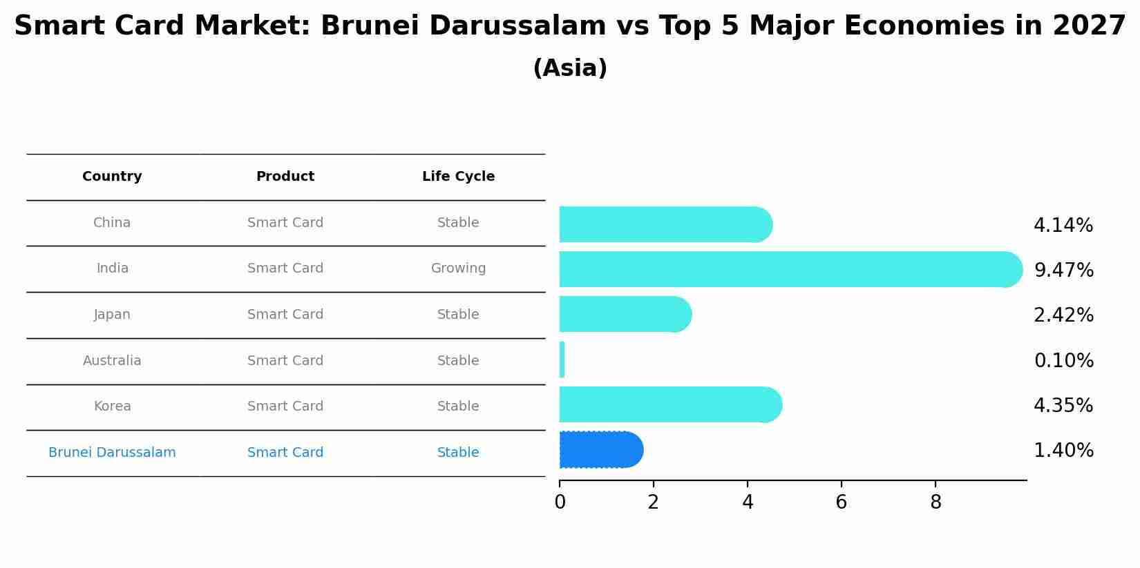 Smart Card Market: Brunei Darussalam vs Top 5 Major Economies in 2027 (Asia)