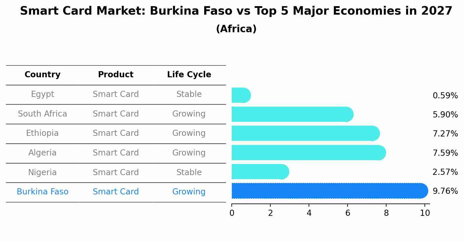 Smart Card Market: Burkina Faso vs Top 5 Major Economies in 2027 (Africa)