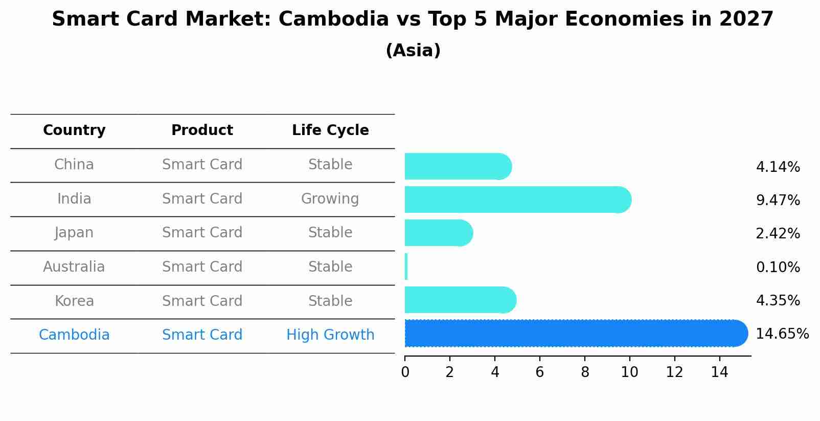 Smart Card Market: Cambodia vs Top 5 Major Economies in 2027 (Asia)