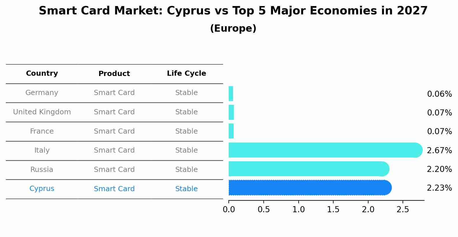 Smart Card Market: Cyprus vs Top 5 Major Economies in 2027 (Europe)