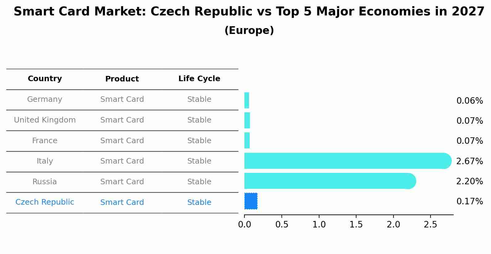 Smart Card Market: Czech Republic vs Top 5 Major Economies in 2027 (Europe)
