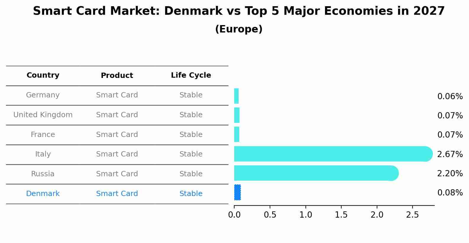 Smart Card Market: Denmark vs Top 5 Major Economies in 2027 (Europe)