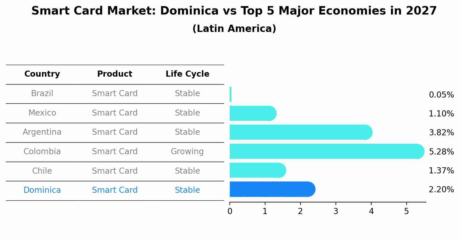 Smart Card Market: Dominica vs Top 5 Major Economies in 2027 (Latin America)
