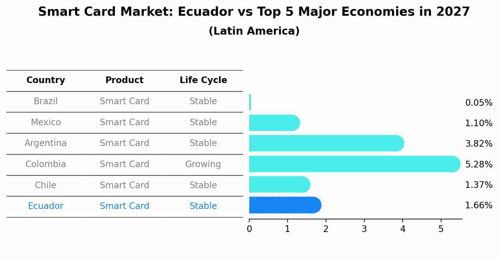 Smart Card Market: Ecuador vs Top 5 Major Economies in 2027 (Latin America)