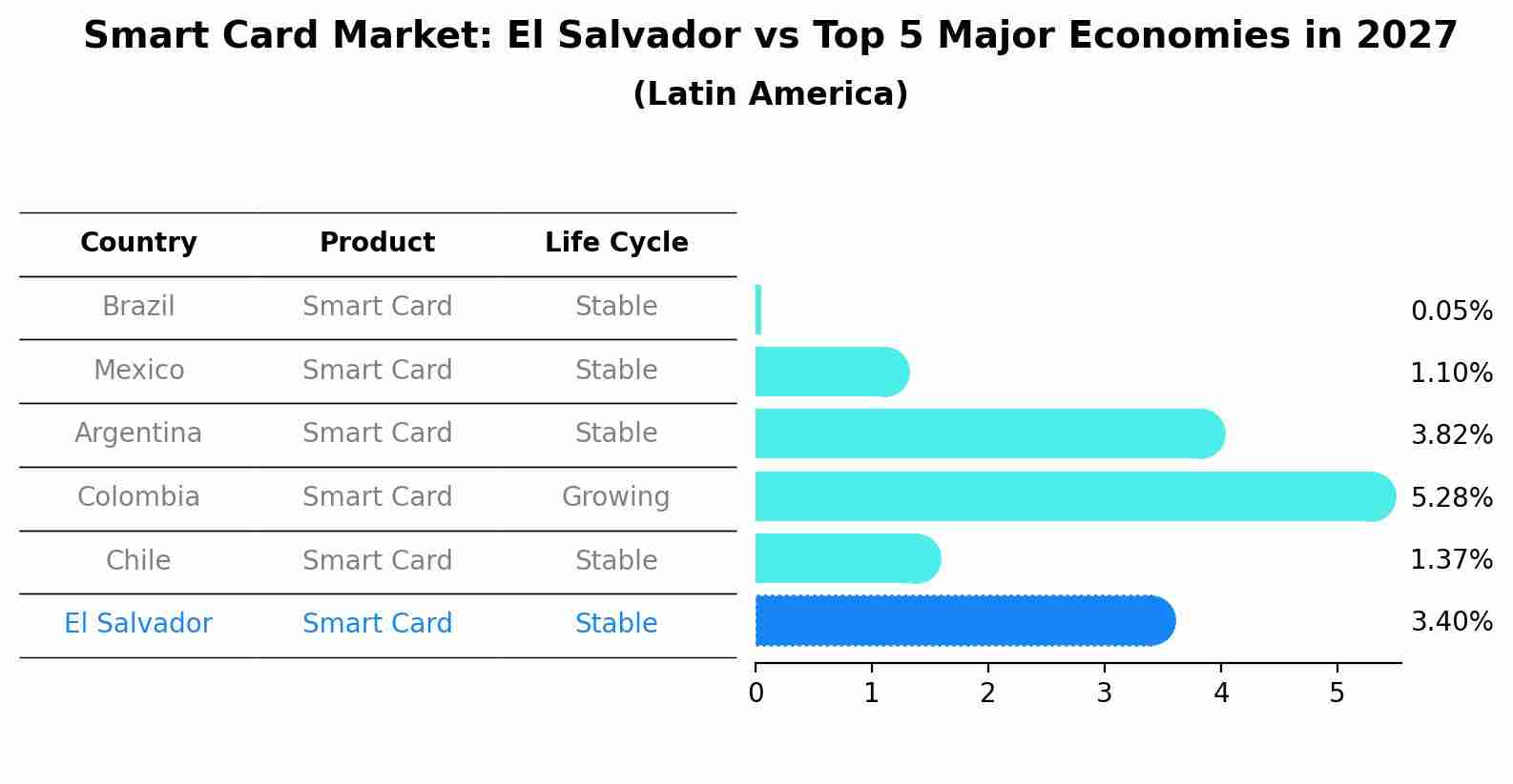 Smart Card Market: El Salvador vs Top 5 Major Economies in 2027 (Latin America)