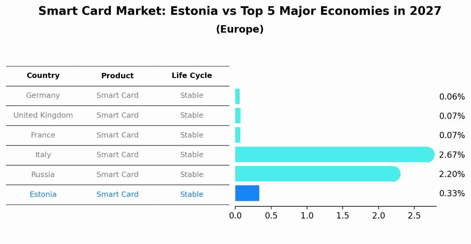 Smart Card Market: Estonia vs Top 5 Major Economies in 2027 (Europe)