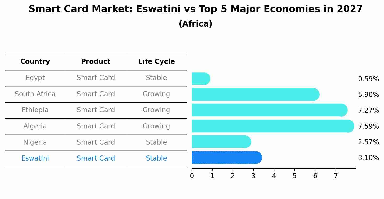 Smart Card Market: Eswatini vs Top 5 Major Economies in 2027 (Africa)