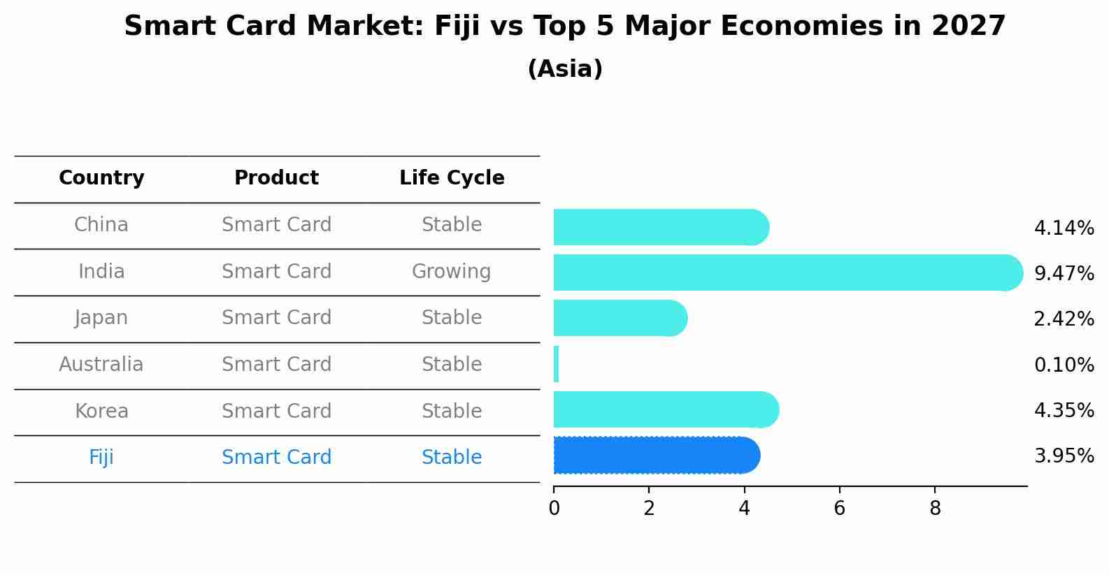 Smart Card Market: Fiji vs Top 5 Major Economies in 2027 (Asia)