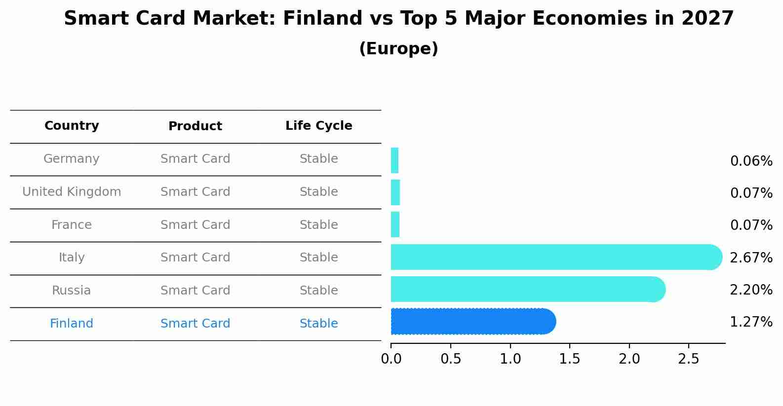 Smart Card Market: Finland vs Top 5 Major Economies in 2027 (Europe)