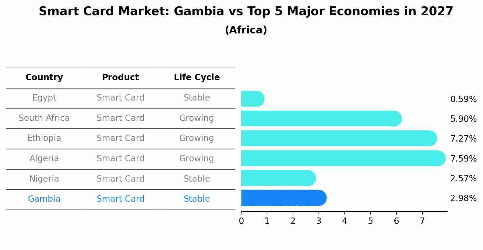 Smart Card Market: Gambia vs Top 5 Major Economies in 2027 (Africa)